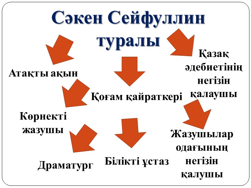 Сәкен Сейфуллин туралы Атақты ақын Көрнекті жазушы Қоғам қайраткері Жазушылар одағының негізін қалушы Қазақ